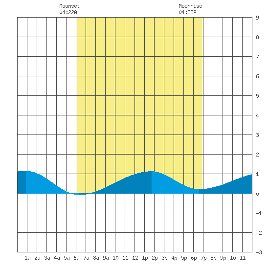 Haleiwa tide chart for Saturday, April 20, 2024