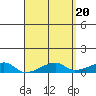Haleiwa tide chart for Saturday, April 20, 2024
