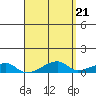 Haleiwa tide chart for Sunday, April 21, 2024