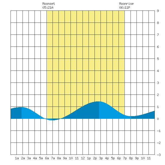 Haleiwa tide chart for Monday, April 22, 2024