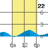 Haleiwa tide chart for Monday, April 22, 2024