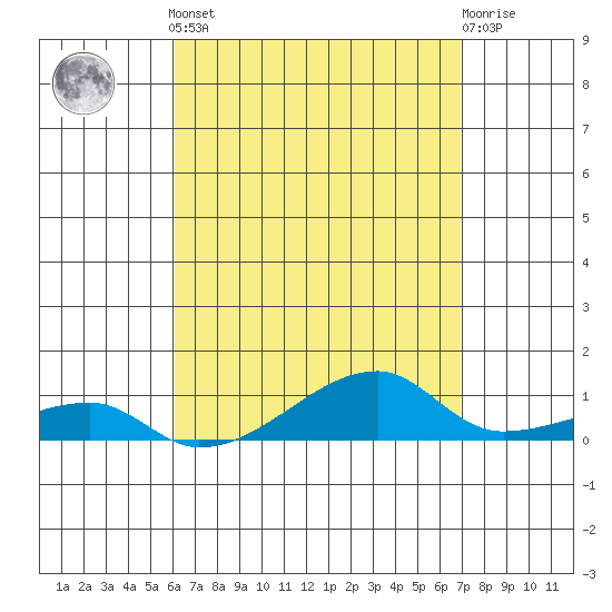 Haleiwa tide chart for Tuesday, April 23, 2024