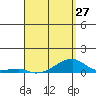 Haleiwa tide chart for Saturday, April 27, 2024