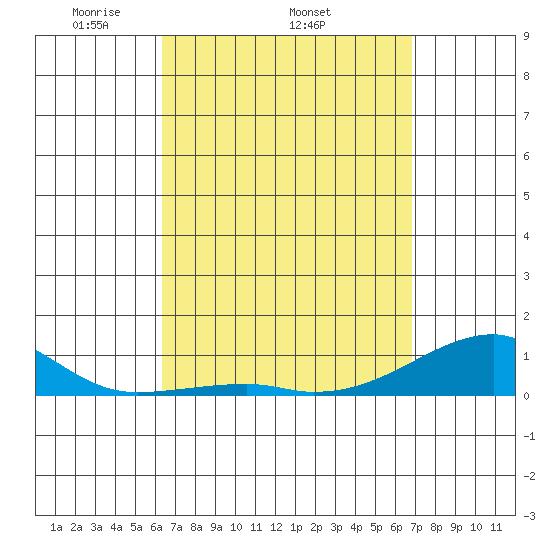 Haleiwa tide chart for Tuesday, April 2, 2024