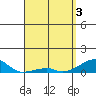 Haleiwa tide chart for Wednesday, April 3, 2024