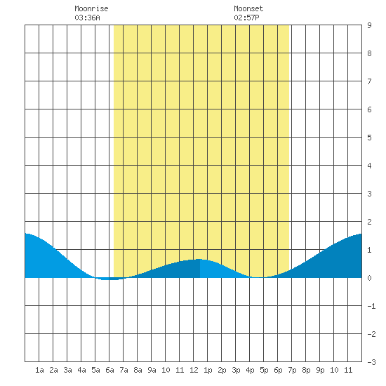 Haleiwa tide chart for Thursday, April 4, 2024