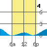 Haleiwa tide chart for Thursday, April 4, 2024