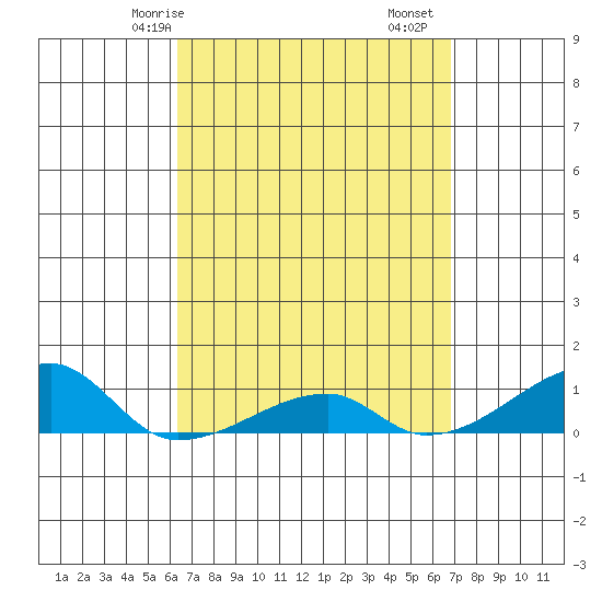Haleiwa tide chart for Friday, April 5, 2024