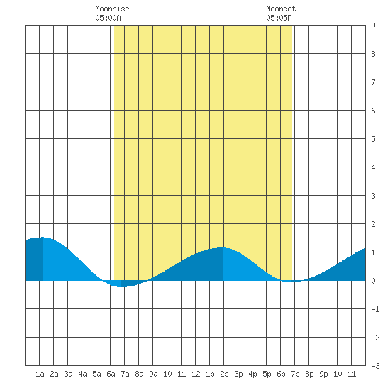 Haleiwa tide chart for Saturday, April 6, 2024