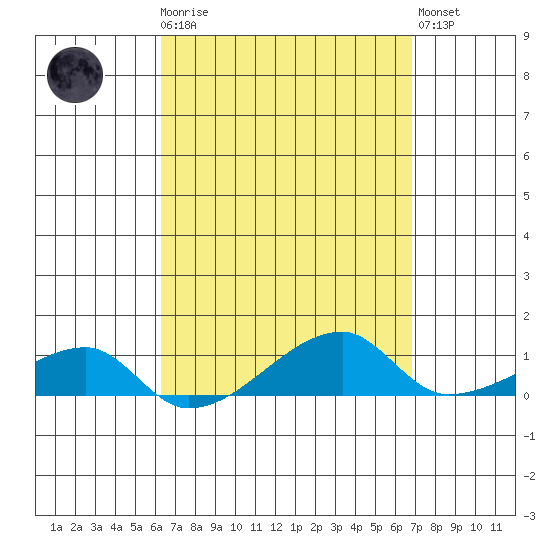 Haleiwa tide chart for Monday, April 8, 2024