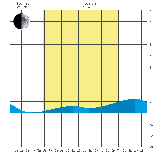 Haleiwa tide chart for Wednesday, May 15, 2024
