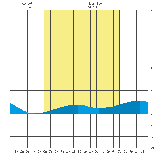 Haleiwa tide chart for Thursday, May 16, 2024