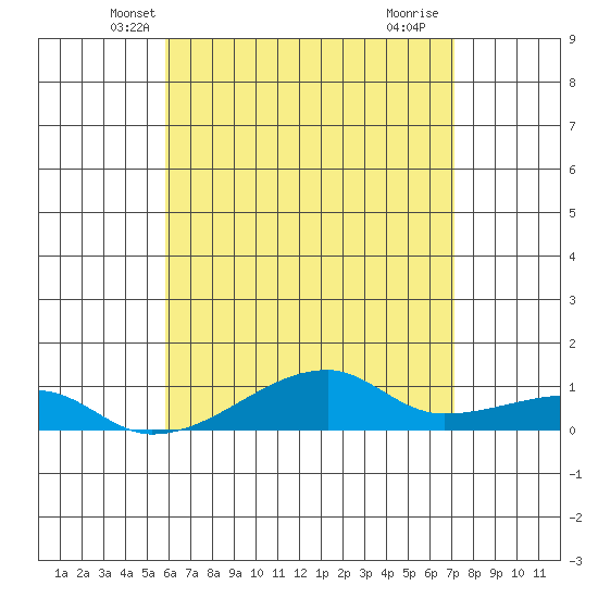 Haleiwa tide chart for Sunday, May 19, 2024