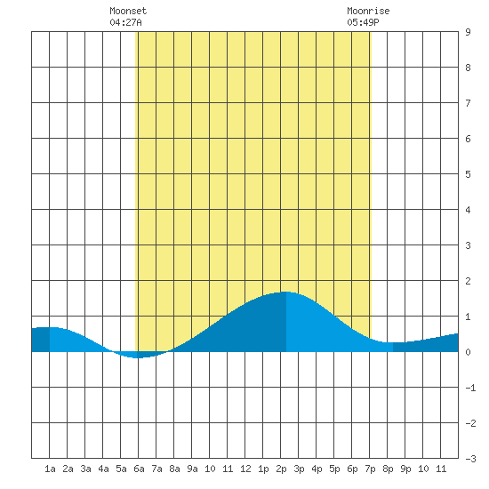 Haleiwa tide chart for Tuesday, May 21, 2024