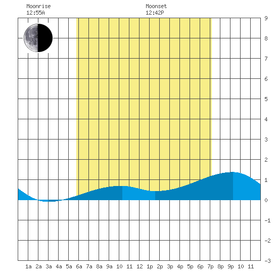 Haleiwa tide chart for Thursday, May 30, 2024