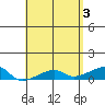 Haleiwa tide chart for Friday, May 3, 2024
