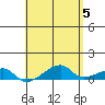 Haleiwa tide chart for Sunday, May 5, 2024