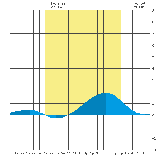 Haleiwa tide chart for Thursday, May 9, 2024