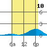 Haleiwa tide chart for Monday, June 10, 2024