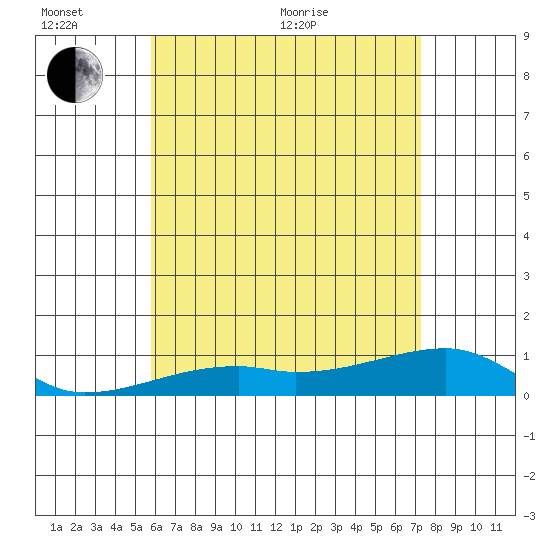 Haleiwa tide chart for Thursday, June 13, 2024