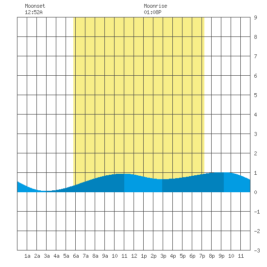 Haleiwa tide chart for Friday, June 14, 2024