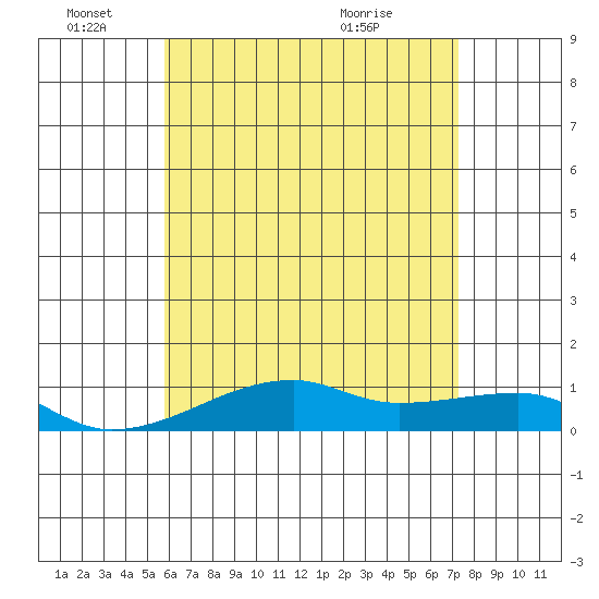 Haleiwa tide chart for Saturday, June 15, 2024