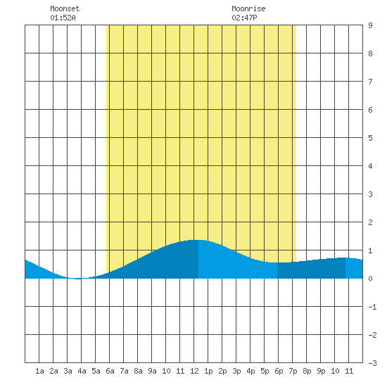 Haleiwa tide chart for Sunday, June 16, 2024