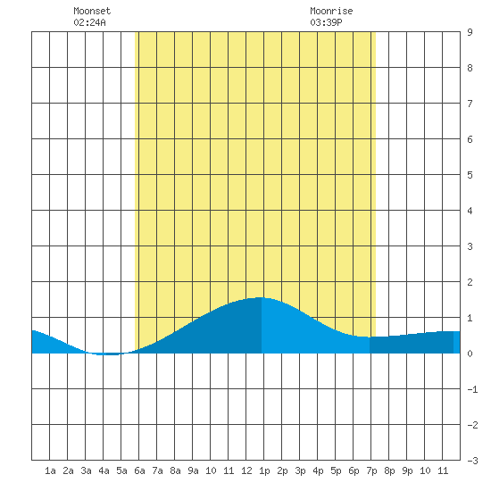 Haleiwa tide chart for Monday, June 17, 2024
