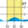 Haleiwa tide chart for Monday, June 17, 2024