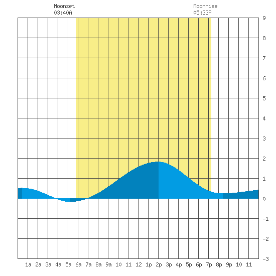 Haleiwa tide chart for Wednesday, June 19, 2024