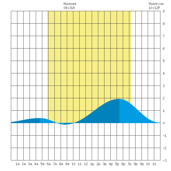 Haleiwa tide chart for Monday, June 24, 2024