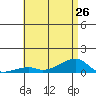 Haleiwa tide chart for Wednesday, June 26, 2024