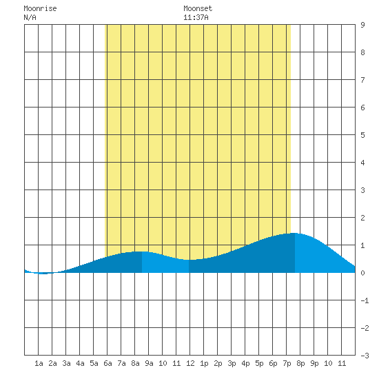 Haleiwa tide chart for Thursday, June 27, 2024