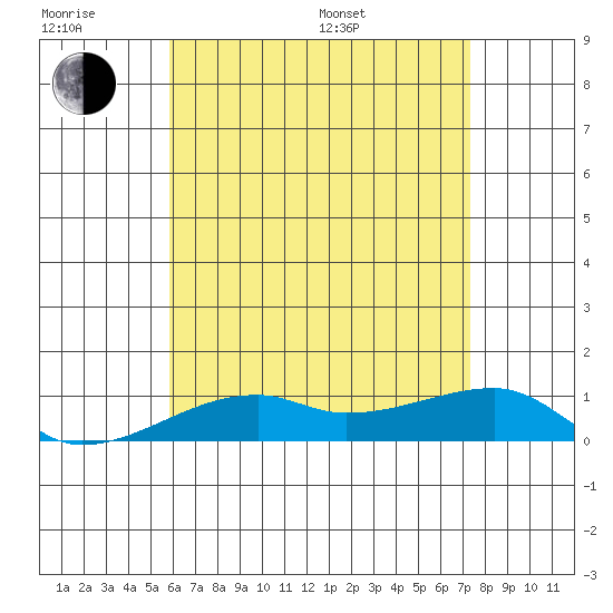 Haleiwa tide chart for Friday, June 28, 2024