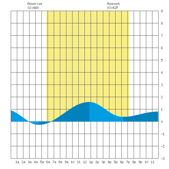 Haleiwa tide chart for Sunday, June 2, 2024