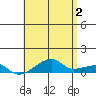 Haleiwa tide chart for Sunday, June 2, 2024