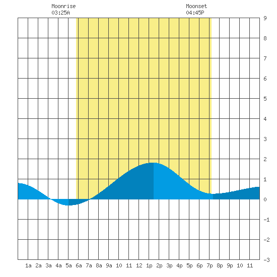 Haleiwa tide chart for Monday, June 3, 2024