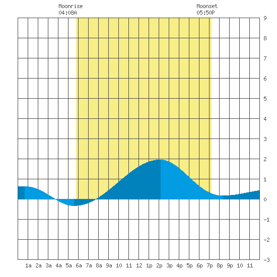 Haleiwa tide chart for Tuesday, June 4, 2024