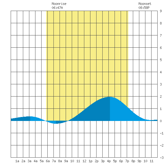 Haleiwa tide chart for Friday, June 7, 2024