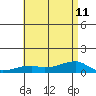 Haleiwa tide chart for Thursday, July 11, 2024