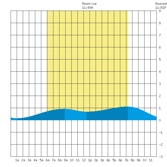 Haleiwa tide chart for Friday, July 12, 2024