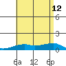 Haleiwa tide chart for Friday, July 12, 2024