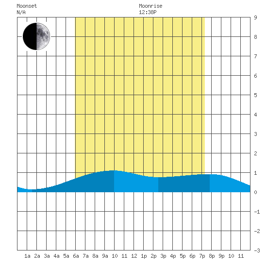 Haleiwa tide chart for Saturday, July 13, 2024
