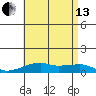 Haleiwa tide chart for Saturday, July 13, 2024