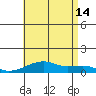 Haleiwa tide chart for Sunday, July 14, 2024