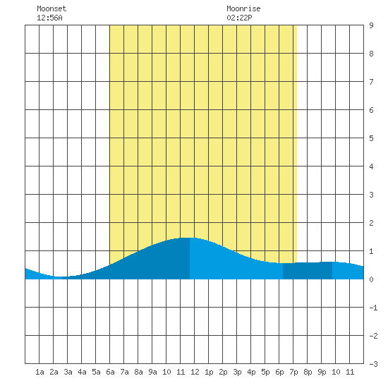 Haleiwa tide chart for Monday, July 15, 2024