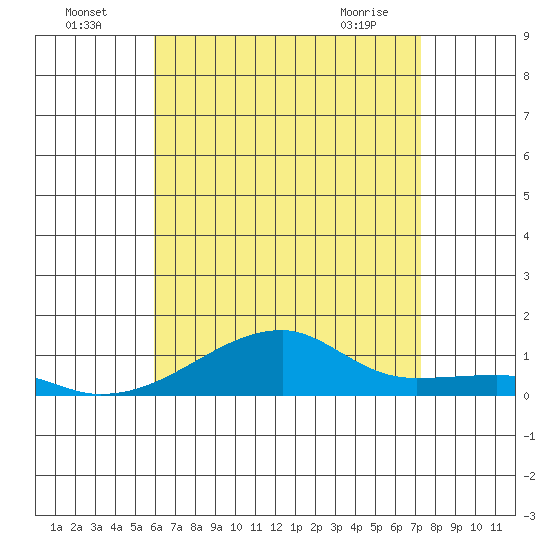 Haleiwa tide chart for Tuesday, July 16, 2024