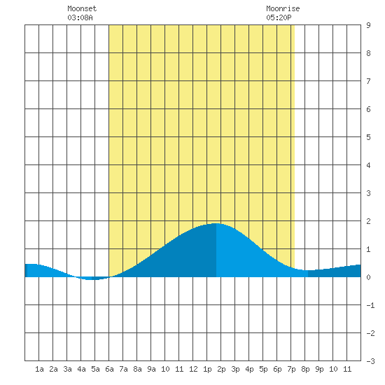 Haleiwa tide chart for Thursday, July 18, 2024
