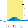 Haleiwa tide chart for Monday, July 1, 2024