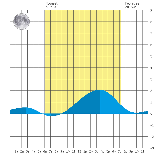 Haleiwa tide chart for Sunday, July 21, 2024